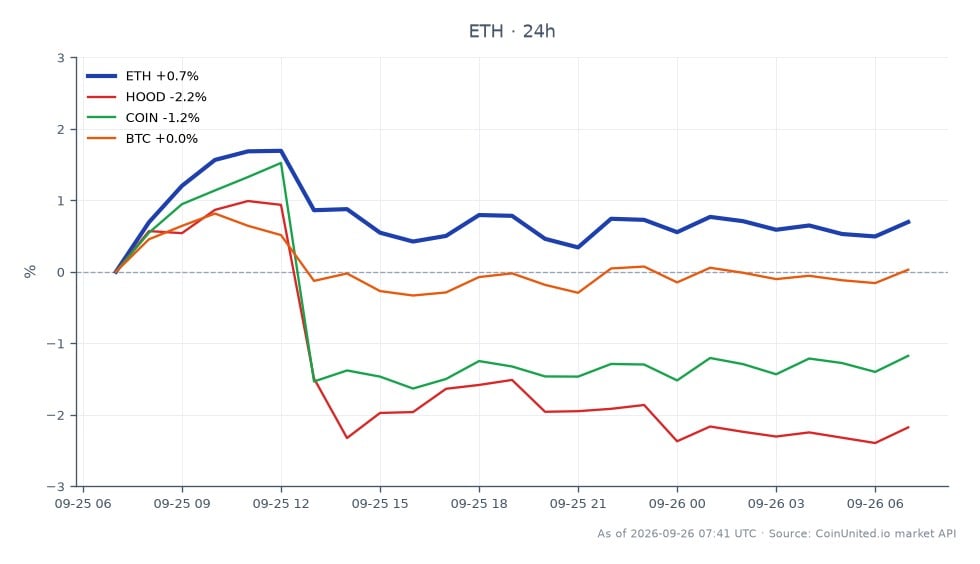The chart displays the performance of Ethereum (ETH) over the last 24 hours, showing an opening price of $2673.0 and a closing price of $2689.7, which reflects a modest increase of 0.62%. The highest price reached during this period was $2742.2, while the lowest was $2666.1. In comparison, related assets show varied performance: Robinhood Markets (HOOD) decreased by 2.36%, Coinbase Global (COIN) fell by 1.4%, and Bitcoin (BTC) experienced a slight increase of 0.03%. This data indicates that Ethereum is holding steady with a small gain, while both HOOD and COIN are lagging behind, suggesting a mixed sentiment across the crypto and stock markets.