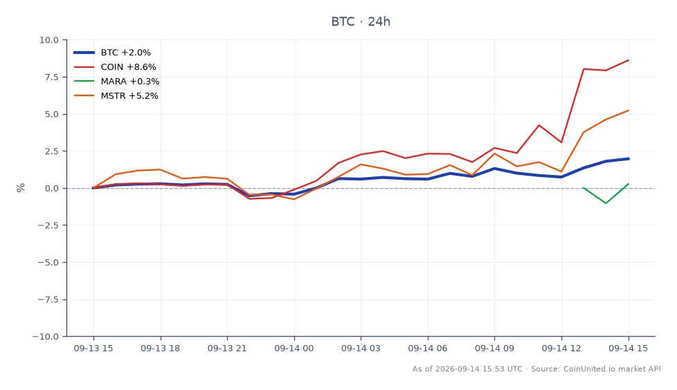 The chart illustrates Bitcoin's recent performance, showing an opening price of $77,178 and a closing price of $78,613, which represents a 1.86% increase over the last 24 hours. The highest price reached during this period was $78,666, while the lowest was $76,351. In the context of related assets, Coinbase (COIN) experienced an 8.08% increase, Marathon Digital Holdings (MARA) rose by 4.91%, and MicroStrategy (MSTR) saw a 5.18% gain. This data indicates that Bitcoin is maintaining a strong position, with COIN leading the related assets in percentage change, while Bitcoin itself shows solid upward momentum in the leveraged trading environment.