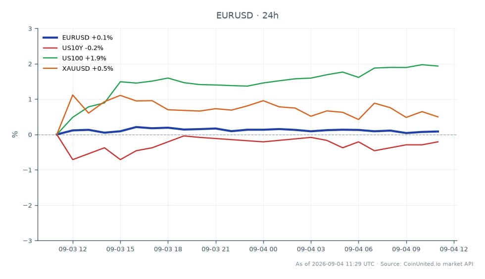 The chart illustrates the performance of the Euro against the US Dollar (EUR/USD) in the forex market over the last 24 hours. The pair opened at 1.160395 and closed at 1.16223, achieving a high of 1.164115 and a low of 1.16019, resulting in a 0.16% increase. In related markets, the US 10-Year Treasury yield (US10Y) decreased by 0.42%, while the Nasdaq 100 index (US100) rose by 1.85%, and gold (XAU/USD) saw an increase of 0.88%. The rise in the EUR/USD suggests a strengthening of the Euro relative to the Dollar, amidst a backdrop of increasing Fed hike odds, which could impact leveraged positions across these markets.