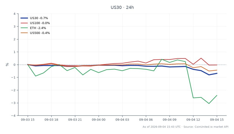 The chart illustrates the performance of the Dow Jones Industrial Average Index (US30) over the last 24 hours. The index opened at 53,503.05 and closed at 53,355.95, reflecting a decrease of 0.27%. The highest point reached during this period was 53,759.55, while the lowest was 53,273.95. In comparison, the related assets show varied performance: the Nasdaq-100 Index (US100) increased by 0.56%, while Ethereum (ETH) declined by 1.33%, and the S&P 500 Index (US500) saw a slight increase of 0.09%. This data indicates that while the Dow Jones experienced a minor setback, the Nasdaq-100 emerged as a leader in this cross-market analysis, highlighting the mixed sentiment among traders.