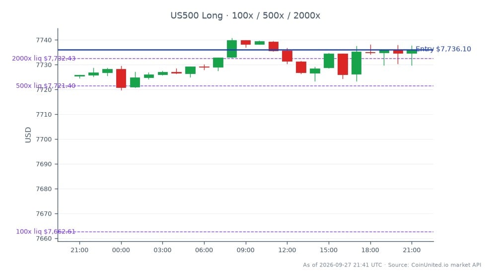 标普500指数开盘于7725.45点，收盘于7736.1点，在过去24小时内小幅上涨0.14%。在此期间，该指数触及高点7740.65点，低点7719.75点，显示交易区间相对稳定。在杠杆交易方面，以7736.1点建立了一个做多头寸，杠杆水平分级设置为100、500和2000。这些数据表明交易者情绪谨慎看涨，因为该指数在没有显著波动的情况下徘徊在其近期高点附近。在此特定市场背景下，没有明显的领涨或领跌板块，焦点仍然是整体指数表现。