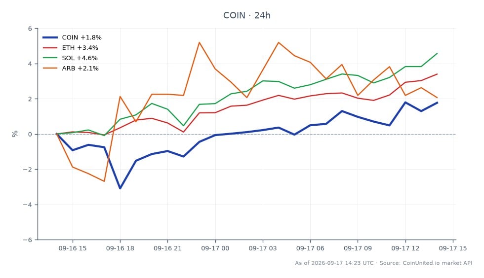 Coinbase Global, Inc. Class A Common Stock (COIN) の過去24時間のパフォーマンスを示すチャート。株価は169.985ドルで始まり、同価格で終了し、価値の変化はありませんでした。この期間中の最高値は171.88ドル、最安値は161.205ドルでした。COINの24時間パーセンテージ変化は0.0%です。比較すると、関連する暗号通貨は様々なパフォーマンスを示しています。イーサリアム（ETH）は3.22%上昇し、Solana（SOL）は4.42%上昇しましたが、Arbitrum（ARB）は1.69%下落しました。このデータは、COINが安定していた一方で、ETHとSOLは上昇モメンタムを示し、このクロスマーケット分析のリーダーとなったことを示しており、ARBは遅れをとりました。