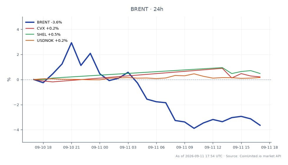 Le graphique illustre la performance récente du pétrole brut Brent aux côtés des actions énergétiques connexes et de la paire de devises USD/NOK. Le Brent a ouvert à 103,83 $ et clôturé à 100,54 $, marquant une baisse de 3,17 % au cours des dernières 24 heures. Le prix le plus élevé atteint a été de 112,165 $, tandis que le plus bas a été de 100,105 $. Parmi les actifs connexes, Chevron (CVX) a montré une légère augmentation de 0,13 %, tandis que Shell (SHEL) a surperformé avec un gain de 0,55 %. La paire de devises USD/NOK a connu une modeste hausse de 0,14 %. Dans ce scénario de marché croisé, Shell se distingue comme le leader en termes de performance, tandis que le pétrole brut Brent est le clairement à la traîne avec une baisse significative de son prix.