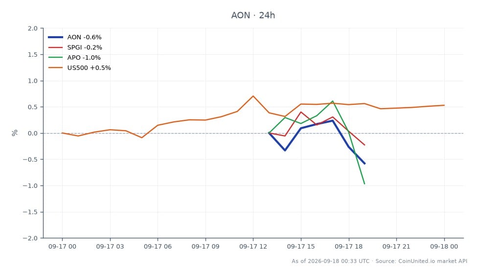 Aon plc (AON) opened at $299.605 and closed at $296.135, marking a decrease of 1.16% over the last 24 hours. The stock reached a high of $299.94 and a low of $295.785 during this period, with a total of 7 candlestick formations indicating trading activity. In comparison, related stocks showed varying performance: S&P Global Inc. (SPGI) decreased by 0.54%, Apollo Global Management Inc. (APO) fell by 0.68%, while the US500 index increased by 0.62%. Aon’s performance indicates it is a laggard in this cross-market analysis, especially against the backdrop of a rising US500 index, suggesting a divergence in market sentiment.