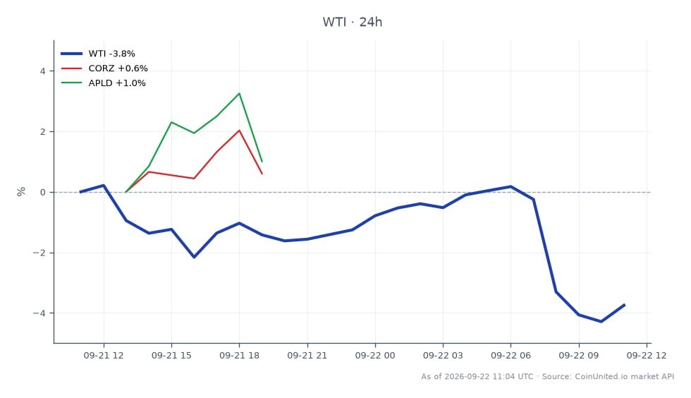 Der Chart zeigt die jüngste Performance von WTI Light Crude Oil, das bei $93,25 eröffnete und bei $89,94 schloss, was einem Rückgang von 3,55 % in den letzten 24 Stunden entspricht. Der höchste Preis in diesem Zeitraum lag bei $93,775, während der niedrigste bei $89,085 lag, was auf erhebliche Volatilität hindeutet. In verwandten Märkten verzeichnete CORZ eine positive Veränderung von 2,8 %, während APLD einen leichten Anstieg von 0,16 % verzeichnete. Diese Daten deuten darauf hin, dass WTI zwar unter Abwärtsdruck steht, CORZ sich jedoch gut entwickelt, was möglicherweise auf eine Divergenz in der Marktstimmung zwischen Rohstoffen und verwandten Aktien hindeutet. Die Performance von WTI könnte die breiteren Marktdynamiken beeinflussen, insbesondere angesichts der jüngsten Übernahme von Alpha Compute im Öl- und Gassektor.