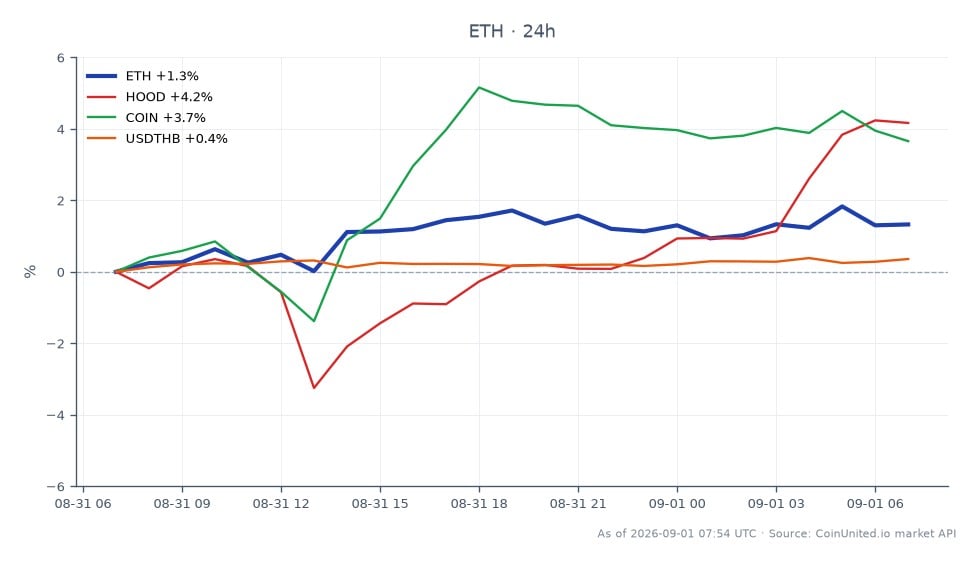 The chart illustrates the recent performance of Ethereum (ETH) in the cryptocurrency market, showing an opening price of $2437.4 and a closing price of $2471.3, reflecting a 1.39% increase over the last 24 hours. The price fluctuated between a low of $2432.4 and a high of $2489.9, indicating volatility within the trading period. In comparison, related assets showed notable movements, with Robinhood Markets (HOOD) increasing by 3.92%, and Coinbase Global (COIN) rising by 3.87%. The USD to THB exchange rate also saw a modest increase of 0.27%. This data suggests that while ETH experienced a steady rise, the performance of HOOD and COIN indicates a stronger momentum in the stock market, potentially influencing cross-market flows in Asia-Pacific (APAC) regions. Traders should consider these dynamics when assessing leverage implications for BTC and ETH.