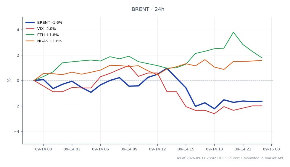 The chart illustrates the performance of Brent Crude Oil over the last 24 hours, opening at $102.97 and closing at $101.33, reflecting a decline of 1.59%. The price fluctuated within a range, hitting a high of $104.325 and a low of $100.29. In the context of related markets, the VIX index decreased by 1.71%, indicating reduced market volatility, while Ethereum (ETH) gained 1.85% and natural gas (NGAS) rose by 1.66%. This data highlights Brent's position as a laggard in this cross-market scenario, as it continues to hold above the $100 mark, reinforcing the inflation narrative.