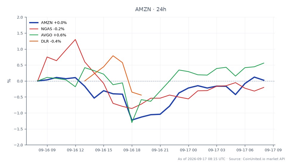 O gráfico ilustra o desempenho da Amazon.com, Inc. (AMZN) no mercado de ações após o anúncio de um acordo de US$ 2,4 bilhões para data centers com a Generac. A AMZN abriu em US$ 248,80 e fechou ligeiramente mais alta em US$ 248,83, atingindo uma máxima de US$ 249,50 e uma mínima de US$ 244,305, resultando em uma mudança mínima de 0,01% nas últimas 24 horas. Em contraste, ações relacionadas mostraram desempenho variado: Gás Natural (NGAS) diminuiu 0,15%, Broadcom Inc. (AVGO) aumentou 0,53% e Digital Realty Trust, Inc. (DLR) caiu 0,11%. Este cenário destaca a estabilidade da AMZN em meio a resultados mistos dos mercados relacionados, posicionando-a como líder neste contexto.