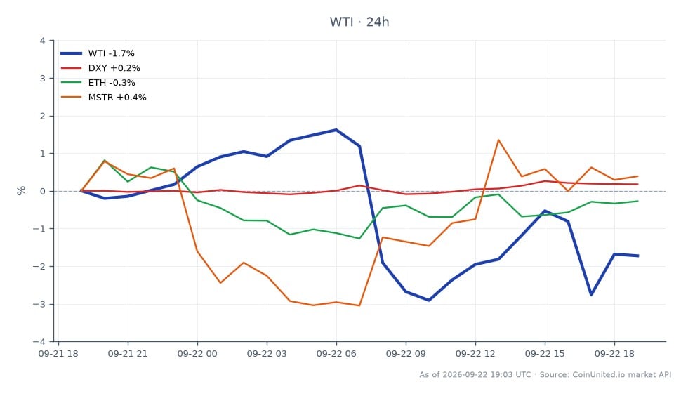 El gráfico ilustra el rendimiento reciente del Petróleo Crudo Ligero WTI, que abrió en $92.47 y cerró en $90.525, marcando una disminución del 2.1% en las últimas 24 horas. El precio fluctuó entre un máximo de $93.775 y un mínimo de $89.085 durante este período. En mercados relacionados, el índice DXY experimentó un ligero aumento del 0.17%, mientras que Ethereum (ETH) experimentó una pequeña disminución del 0.15%. MicroStrategy (MSTR) destacó con una ganancia del 1.67%, indicando una divergencia en el rendimiento entre estos activos. Estos datos resaltan la volatilidad continua en el mercado de materias primas, particularmente con la caída de los precios del petróleo, mientras que los criptoactivos muestran resultados mixtos.