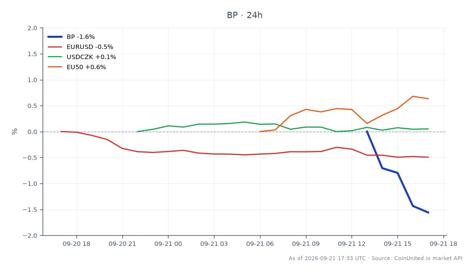 The chart displays the performance of BP p.l.c. (BP) over the last 24 hours, showing an opening price of $44.625 and a closing price of $43.25, which represents a decline of 3.08%. The highest price reached during this period was $44.7, while the lowest was $43.195. In relation to other markets, the EUR/USD currency pair decreased by 0.42%, while the USDCZK pair saw a slight increase of 0.09%. The EU50 index, however, gained 0.91%, indicating a mixed performance across these markets. BP is the clear laggard in this scenario, with a notable drop in its stock price compared to the relatively stable performance of the related markets.