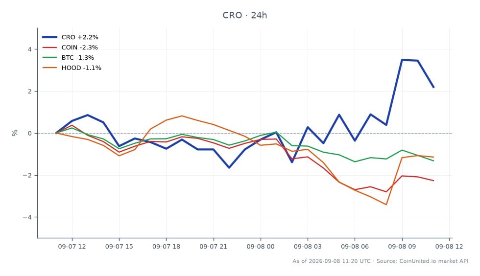 The chart illustrates the recent performance of the Cronos (CRO) cryptocurrency, which opened at $0.05754 and closed at $0.05868, reflecting a 1.98% increase over the past 24 hours. The price reached a high of $0.05979 and a low of $0.05644 during this period. In contrast, related assets showed mixed performance, with Coinbase (COIN) declining by 2.29%, Bitcoin (BTC) down by 1.25%, and Robinhood (HOOD) falling by 1.51%. This data highlights CRO's relative strength in the market, making it a notable asset for leveraged traders amidst a generally bearish trend in related cryptocurrencies and stocks.