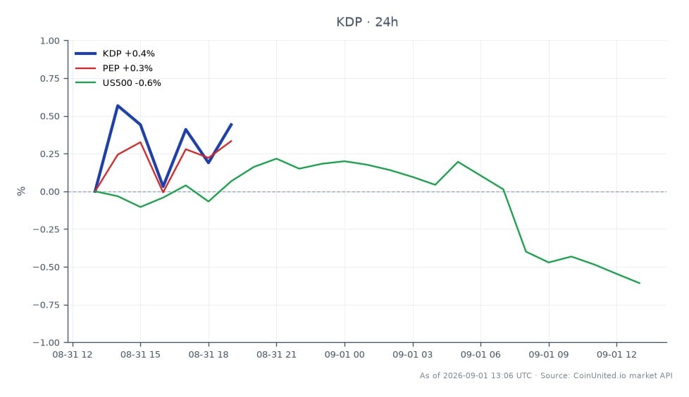 Keurig Dr Pepper Inc. (KDP) a ouvert à 32,045 $ et clôturé à 31,875 $, enregistrant une baisse de 0,53 % au cours des dernières 24 heures. L'action a atteint un sommet de 32,095 $ et un creux de 31,595 $ pendant cette période. En comparaison, PepsiCo Inc. (PEP) a connu une légère baisse de 0,11 %, tandis que l'indice S&P 500 (US500) a chuté de 0,66 %. Ces données indiquent que KDP est relativement stable par rapport à ses pairs, avec une perte mineure, tandis que le marché dans son ensemble connaît également une pression à la baisse. La transaction impliquant la vente de la participation dans Chobani et de l'usine de Pennsylvanie pour 925 millions de dollars vise à accélérer le désendettement avant la scission pour KDP, ce qui pourrait avoir un impact sur les performances futures.