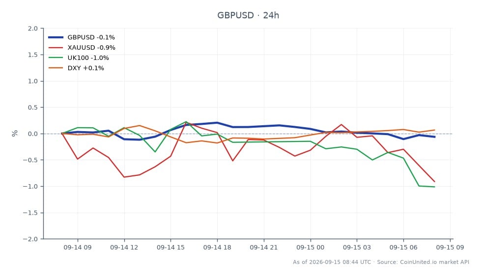 O par de moedas GBP/USD abriu em 1,34921 e fechou ligeiramente mais baixo em 1,34752, refletindo um declínio de 0,13% nas últimas 24 horas. O par atingiu uma máxima de 1,35137 e uma mínima de 1,34641 durante este período. Em mercados relacionados, o ouro (XAU/USD) experimentou uma queda de 1,0%, enquanto o índice UK100 caiu 0,86%. O Índice do Dólar Americano (DXY) viu um aumento modesto de 0,13%. Traders focados em posições alavancadas em GBP/USD podem enfrentar um squeeze em torno do nível de US$ 1,35, pois o par mostra sinais de fraqueza após dados decepcionantes de emprego no Reino Unido.
