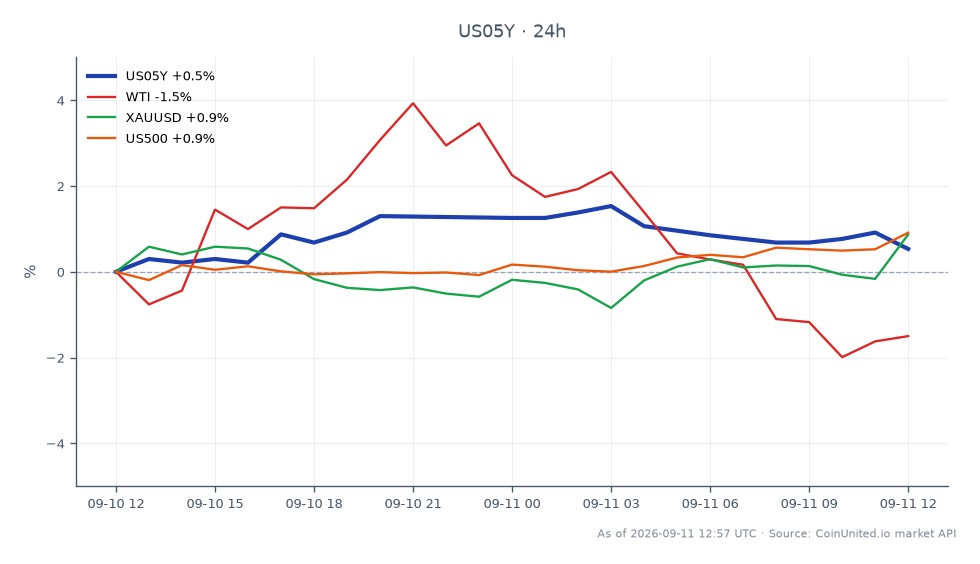 Die Grafik zeigt die Performance der United States 5 Year Yield (US05Y) in den letzten 24 Stunden. Sie zeigt einen Eröffnungswert von 4,647 und einen Schlusswert von 4,726, was einem Anstieg von 1,7 % entspricht. Die Rendite erreichte während dieses Zeitraums ein Hoch von 4,94 und ein Tief von 4,645, was auf eine gewisse Volatilität hindeutet. Im Vergleich dazu zeigten verwandte Märkte minimale Bewegungen: WTI-Rohöl blieb unverändert bei 0,0 %, während Gold (XAUUSD) leicht um 0,08 % stieg und der S&P 500 (US500) um 0,51 % zulegte. Die US05Y-Rendite sticht als Haupttreiber in dieser Cross-Market-Analyse hervor und spiegelt die gemischte Stimmung vor der Veröffentlichung des US CPI wider.