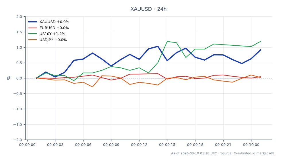 图表展示了黄金(XAUUSD)与美元在24小时内的表现,开盘价为4364.73美元,收盘价为4413.61美元,上涨1.12%。在此期间,价格触及最高4434.15美元,最低4354.29美元。相比之下,欧元兑美元(EURUSD)变动幅度微乎其微,为0.03%,而美国10年期国债收益率(US10Y)上涨了1.19%。美元兑日元(USD/JPY)汇率保持不变,为0%。数据显示,在本次跨市场分析中,黄金是明显的领涨者,与其他相对稳定的货币和收益率相比,其波动幅度显著。交易者应警惕黄金价格维持在4413美元上方等待CPI数据公布期间,杠杆清算风险的增加。