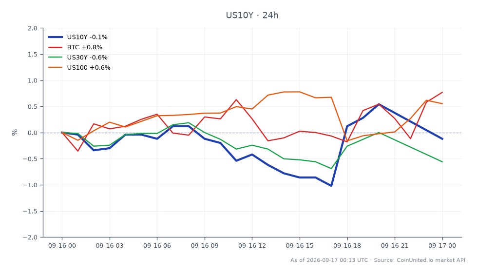图表展示了美国10年期国债收益率（US10Y）在过去24小时的表现，开盘价为5.006，收盘价为4.992，最高价为5.025，最低价为4.938。这代表US10Y下跌了-0.28%。在相关市场中，比特币（BTC）上涨了0.94%，而美国30年期国债收益率下跌了0.43%，纳斯达克指数（US100）上涨了0.53%。美国10年期国债收益率的下跌使其成为比特币上涨趋势的滞后者，表明在美联储官员发表近期言论后市场情绪出现分歧。整体市场反应反映出交易员在消化美联储点阵图及其对未来货币政策潜在影响的过程中，波动性加剧。
