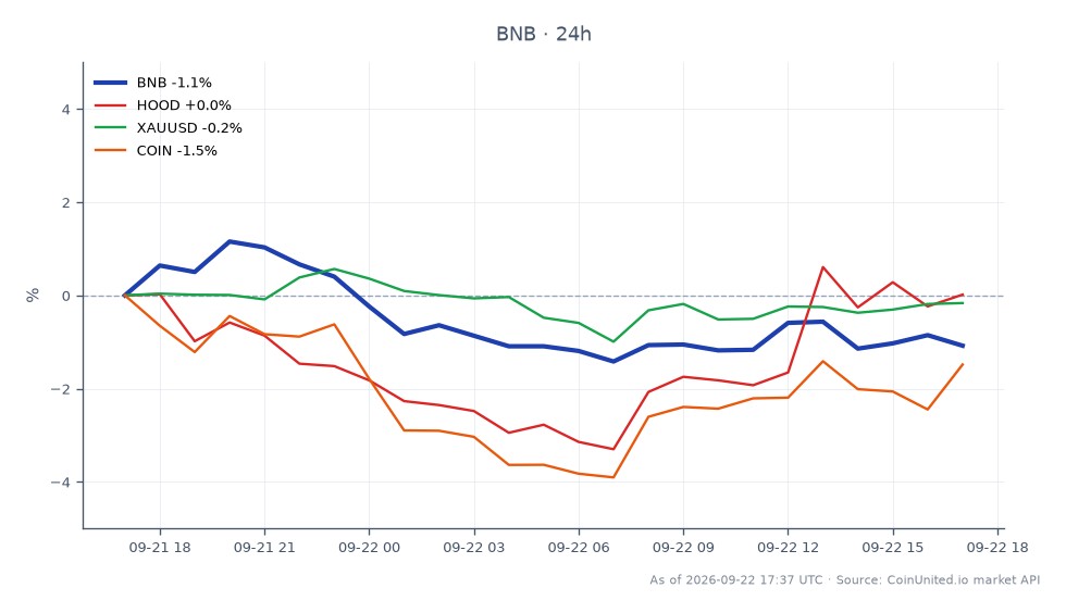 過去24時間のバイナンスコイン（BNB）のパフォーマンスを示すチャート。始値798.60ドル、終値788.00ドルで、1.33%の下落を反映。期間中の最高値は807.90ドル、最安値は780.50ドル。比較として、関連資産は小幅な下落を示した：Robinhood Markets (HOOD) は0.3%下落、金 (XAUUSD) は0.14%下落、Coinbase (COIN) は1.3%下落。データは、BNBが連邦当局によるバイナンスのイラン制裁違反に関する捜査により注視されており、これがボラティリティやレバレッジド取引における788.30ドル付近のリスクゾーンに寄与する可能性があることを示唆している。トレーダーは、関連資産に反映された広範な市場トレンドを踏まえ、これらの展開に特に注意すべきである。