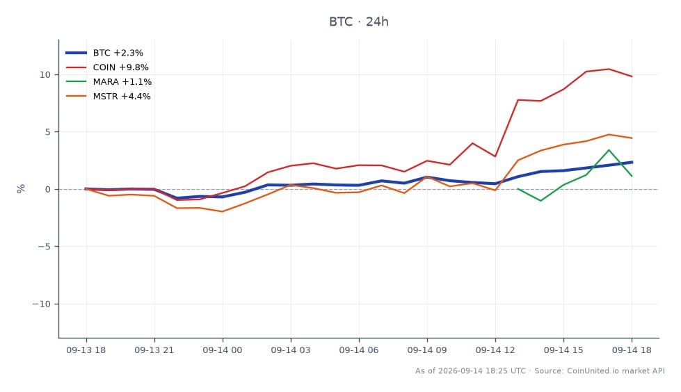 The chart illustrates the recent performance of Bitcoin (BTC) over a 24-hour period, showing an opening price of $77,281 and a closing price of $79,107, resulting in a price change of 2.36%. The highest price reached during this period was $79,218, while the lowest was $76,351. In relation to Bitcoin, notable movements were observed in related assets: Coinbase (COIN) increased by 9.76%, Marathon Digital Holdings (MARA) rose by 5.82%, and MicroStrategy (MSTR) saw a gain of 4.52%. This performance indicates a strong bullish sentiment in the crypto market, particularly for Bitcoin, which is now bolstered by Strive's addition of 469 BTC to its treasury, bringing the total to 25,000 BTC. This milestone could influence leveraged trading strategies among BTC traders as they assess market dynamics and potential price movements.