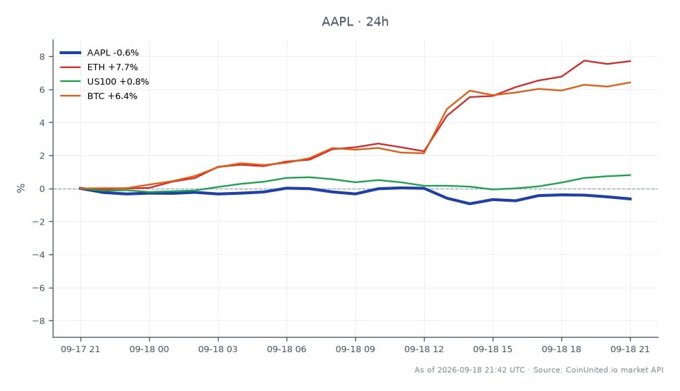 Le graphique affiche la performance récente d'Apple Inc (AAPL) avec un prix d'ouverture de 336,785 $ et un prix de clôture de 334,94 $, reflétant une diminution de 0,55 % au cours des dernières 24 heures. L'action a atteint un sommet de 338,94 $ et un creux de 332,53 $ pendant cette période, avec un total de 25 chandeliers représentés. Sur les marchés connexes, Ethereum (ETH) a montré une augmentation significative de 7,44 %, tandis que Bitcoin (BTC) a augmenté de 6,19 %. L'indice US100 a également connu un gain modeste de 0,84 %. Notamment, ETH est le leader incontesté parmi les actifs connexes, surpassant à la fois BTC et l'indice US100 au cours des dernières 24 heures.