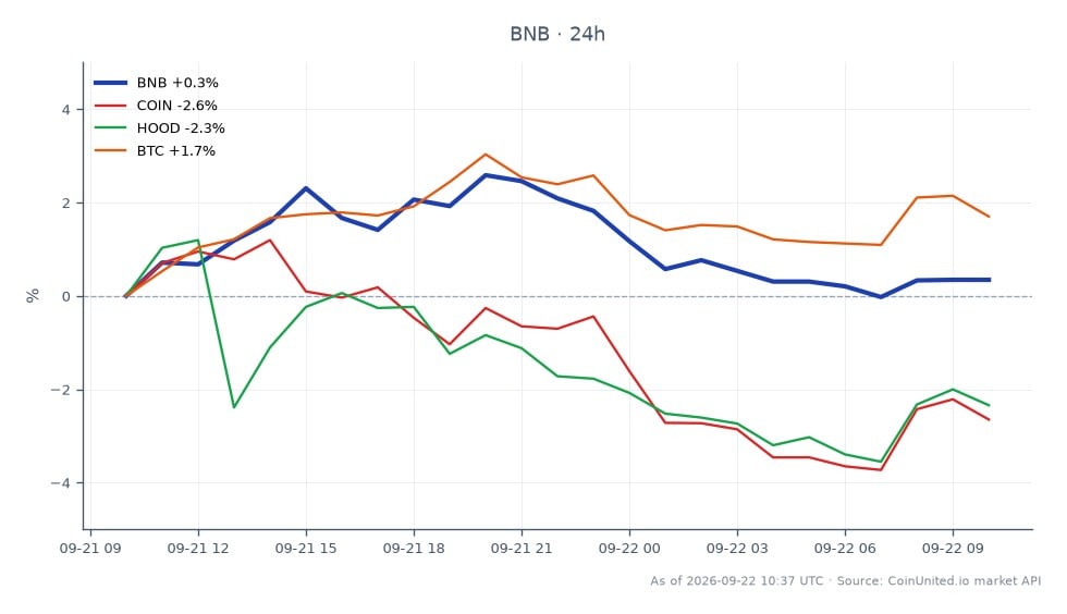The chart displays the performance of Binance Coin (BNB) over the last 24 hours, opening at $784.60 and closing at $788.20, reflecting a slight increase of 0.46%. The highest price reached during this period was $808.20, while the lowest was $782.50. In comparison, related assets show varied performance: Coinbase (COIN) decreased by 2.65%, Robinhood (HOOD) fell by 1.99%, and Bitcoin (BTC) rose by 1.43%. This data indicates that while BNB experienced a modest gain, COIN and HOOD lagged behind, with BTC showing a positive trend. Traders should note the leverage risk zone for BNB is currently at $787.70, which may impact trading strategies.