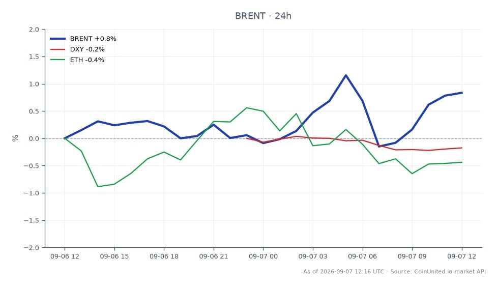 Brent Crude Oil is currently trading at $97.37, having opened at $96.555 and closed at $97.345. The price reached a high of $97.785 and a low of $95.845 over the last 24 hours, reflecting a percentage change of 0.82%. In the related markets, the US Dollar Index (DXY) has decreased by 0.16%, while Ethereum (ETH) has seen a decline of 0.48%. This data indicates that Brent is maintaining strength amidst slight declines in both the dollar and crypto markets, suggesting a potential shift in investor sentiment and a reconsideration by central banks regarding monetary policy as oil approaches the $100 mark.