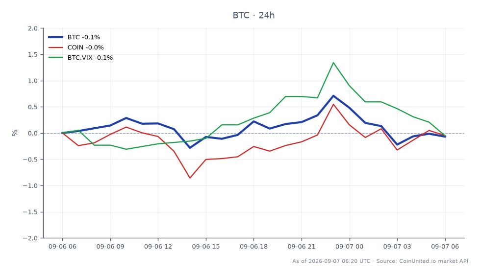 The chart illustrates the recent performance of Bitcoin (BTC) within the context of a $320 million pause in the Liquid Network. Over the past 24 hours, BTC opened at $79,957 and closed slightly lower at $79,682, marking a decrease of 0.34%. The price fluctuated between a high of $80,529 and a low of $79,170, indicating volatility in the market. Related assets also experienced declines, with Coinbase (COIN) down by 0.26% and the Bitcoin Volatility Index (BTC.VIX) decreasing by 0.18%. This data suggests a cautious sentiment among traders, with Bitcoin showing resilience despite the broader market pressures. The chart highlights the interconnectedness of crypto assets and the potential for cross-market contagion as traders monitor liquidation zones closely.