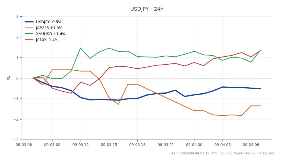 美元/日圓匯率開盤報 157.111，收盤報 156.245，過去 24 小時下跌 0.55%。該匯率觸及高點 157.366，低點 155.3，顯示 155.00 存在重要支撐位。在相關市場中，日經 225 指數上漲 1.44%，而黃金/美元上漲 1.55%。相反地，日本 10 年期公債殖利率下跌 1.65%，顯示市場情緒混雜。交易者應密切關注美元/日圓潛在的回檔或漲勢設定，特別是其接近支撐位的情況。