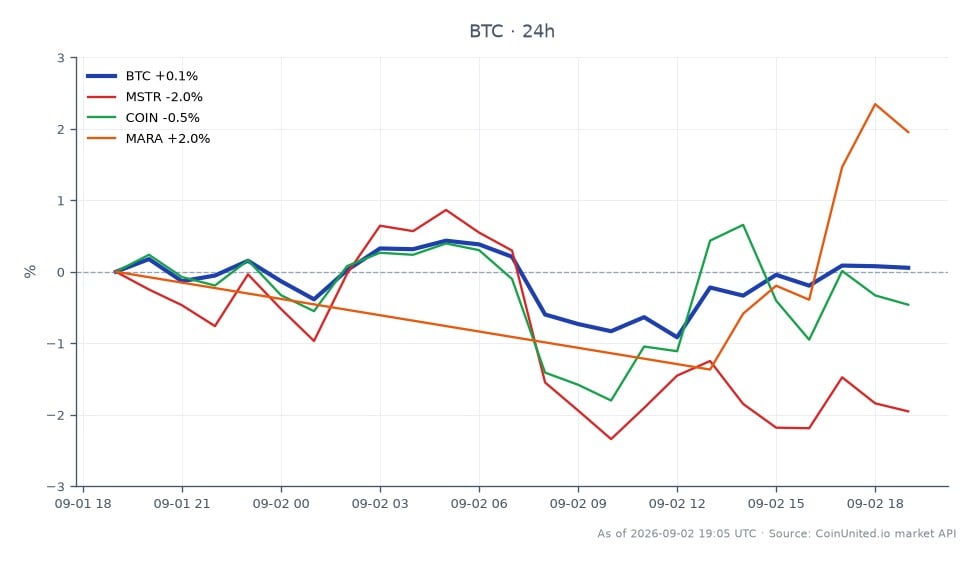 The chart displays the recent performance of Bitcoin (BTC) alongside related stocks in the cryptocurrency market. Bitcoin opened at €77,115.00 and closed at €77,325.00, reaching a high of €77,767.00 and a low of €76,203.00, resulting in a 24-hour percentage change of +0.27%. In comparison, MicroStrategy (MSTR) saw a decline of -2.32%, Coinbase (COIN) dropped by -0.24%, while Marathon Digital Holdings (MARA) experienced a gain of +1.26%. This indicates that while Bitcoin showed slight upward movement, MSTR lagged significantly, reflecting the varying impacts of market sentiment across the crypto and stock sectors. The data suggests a mixed performance among related assets, with Bitcoin maintaining its position as a leading asset in the market despite the slight increase.