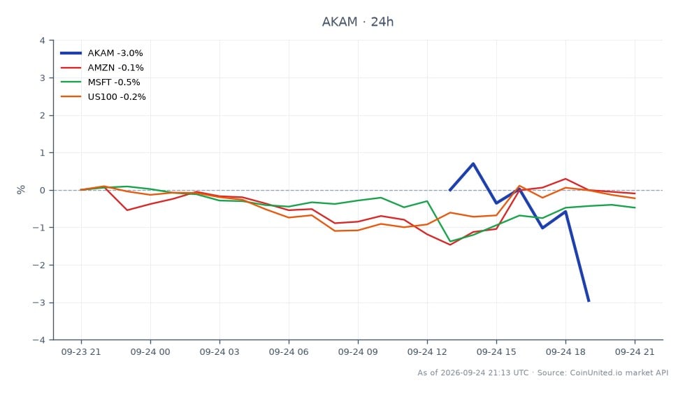 Akamai Technologies, Inc. (AKAM)는 115.915달러에 개장하여 110.41달러에 마감했으며, 이는 지난 24시간 동안 4.75% 하락한 수치입니다. 이 기간 동안 주가는 최고 115.975달러, 최저 110.405달러를 기록하며 상당한 변동성을 보였습니다. 이에 비해 관련 주식은 Amazon (AMZN) 0.17% 하락, Microsoft (MSFT) 0.5% 하락, US100 지수 0.23% 하락 등 미미한 움직임을 보였습니다. 이러한 실적은 AKAM을 특히 앤트로픽의 18억 달러 아카마이 계약 발표 이후 시장 전반의 맥락에서 주목할 만한 약세 종목으로 자리매김하게 했으며, 이는 거래 심리에 영향을 미쳤을 수 있습니다. 레버리지 거래 시나리오의 경우, 거래자들은 현재 종가 부근의 진입점과 레버리지 비율에 따른 잠재적 청산 가격을 고려해야 합니다.
