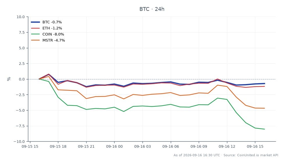 O gráfico exibe o desempenho recente do Bitcoin (BTC) em um período de 24 horas, mostrando um preço de abertura de US$ 76.477,00 e um preço de fechamento de US$ 75.799,00, resultando em uma queda de preço de 0,89%. O preço mais alto atingido durante este período foi de US$ 77.314,00, enquanto o mais baixo foi de US$ 74.910,00, indicando uma volatilidade significativa. Em comparação, o Ethereum (ETH) experimentou uma queda de 1,27% em 24 horas, enquanto a Coinbase (COIN) viu uma queda mais acentuada de 8,87%, e a MicroStrategy (MSTR) caiu 4,88%. Este desempenho destaca o Bitcoin como o líder relativo entre os ativos mostrados, apesar de sua própria queda menor. Os traders devem observar esses movimentos, pois eles podem influenciar as estratégias de negociação com alavancagem no mercado de criptomoedas.