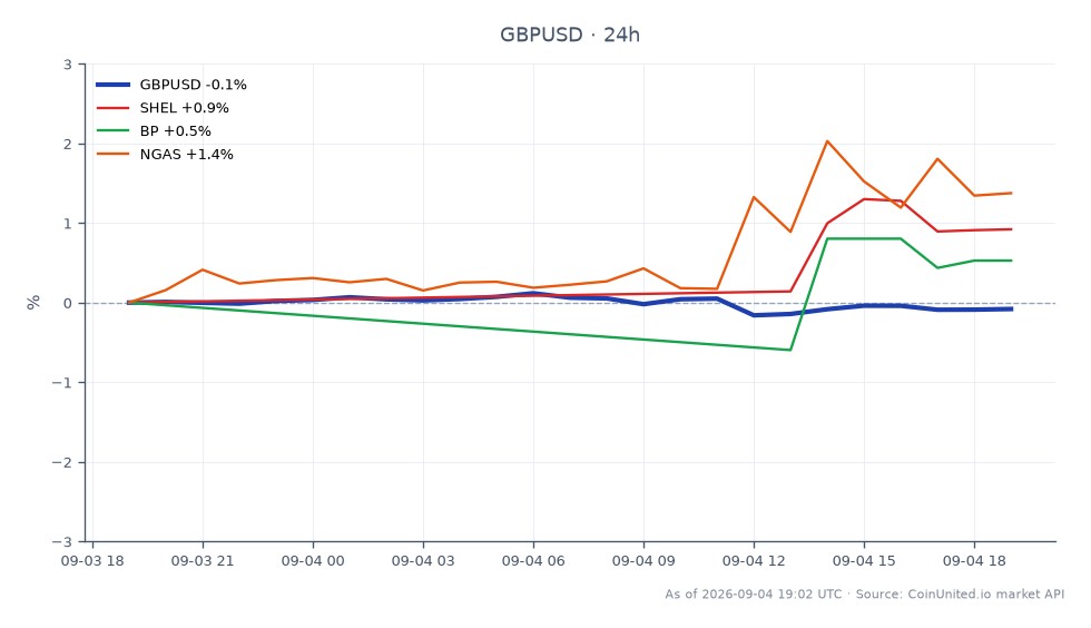 El gráfico muestra el rendimiento del par de divisas GBP/USD durante las últimas 24 horas, abriendo en 1.353875 y cerrando en 1.35149, lo que refleja una ligera disminución del 0.18%. El par alcanzó un máximo de 1.35494 y un mínimo de 1.34831 durante este período. En los mercados relacionados, Shell (SHEL) experimentó un aumento del 0.63%, mientras que BP (BP) subió un 0.32%. El Gas Natural (NGAS) mostró el mejor rendimiento con un aumento del 1.21%. En general, el par GBP/USD está rezagado en comparación con las ganancias observadas en el sector energético, particularmente NGAS, lo que indica un posible cambio en el enfoque del mercado hacia las acciones energéticas en medio de las recientes aprobaciones de gas del Mar del Norte en el Reino Unido.