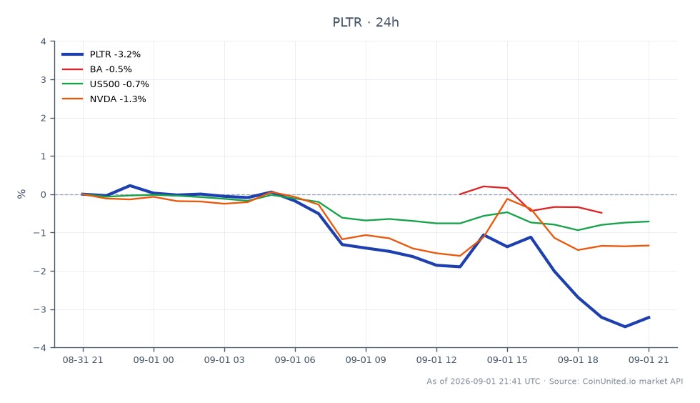 The chart illustrates the recent performance of Palantir Technologies Inc. (PLTR) in the stock market, showing an opening price of $186.27 and a closing price of $179.945, which reflects a 3.4% decrease over the last 24 hours. The stock reached a high of $186.515 and a low of $179.04 during this period. In comparison, related stocks exhibited slight declines, with Boeing (BA) down 0.74%, the S&P 500 (US500) down 0.66%, and NVIDIA (NVDA) down 1.4%. This data indicates that while PLTR is experiencing a notable drop, it is not the only stock under pressure, with all related markets showing negative movement, but PLTR's decline is the most significant among them.