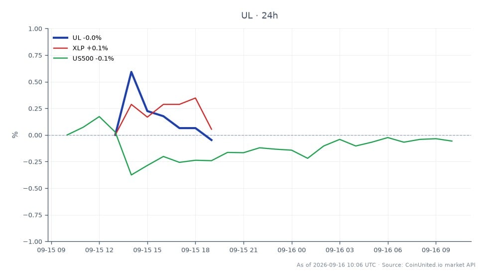 Die Grafik zeigt die Performance von Unilever PLC (UL) in den letzten 24 Stunden, mit einem Eröffnungskurs von 62,475 $ und einem Schlusskurs von 62,485 $, was einem leichten Anstieg von 0,02 % entspricht. Die Aktie erreichte in diesem Zeitraum ein Hoch von 62,985 $ und ein Tief von 62,415 $. Im Vergleich dazu verzeichnete das verwandte Markt-Symbol XLP einen Rückgang von 0,11 %, während der US500-Index einen moderaten Anstieg von 0,08 % verzeichnete. Diese Daten deuten darauf hin, dass die Aktie von Unilever inmitten gemischter Performance im breiteren Markt relativ stabil blieb, wobei in dieser Cross-Market-Analyse kein signifikanter Führender oder Nachzügler festgestellt wurde.