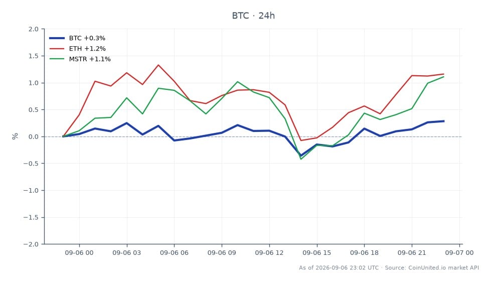 The chart illustrates the recent performance of Bitcoin (BTC) amidst a significant liquidity event on the Liquid Network, where 4,200 BTC were drained, causing leverage risks to spike. Over the last 24 hours, Bitcoin opened at $79,753, closed at $80,023, reached a high of $80,085, and dipped to a low of $79,170, resulting in a percentage change of +0.34%. In comparison, Ethereum (ETH) saw a stronger performance with a 24-hour change of +1.13%, while MicroStrategy (MSTR) also gained +0.96%. This data highlights Bitcoin's relatively stable movement during a period of increased market volatility due to the sidechain reserves nearing zero, indicating a potential shift in trading dynamics.