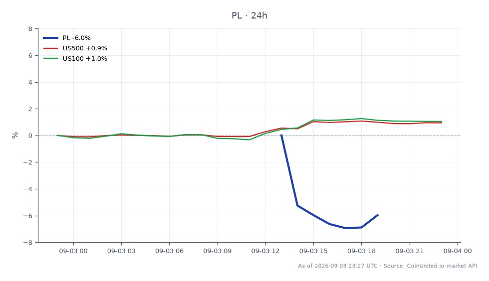 The chart displays the performance of Planet Labs PBC (PL) for Q2 2026, highlighting a significant decline in share price. PL opened at $19.86 but closed at $18.345, marking a decrease of 7.63% over the last 24 hours. The stock reached a high of $20.1 and a low of $17.835 during this period. In comparison, the broader market indices showed positive movement, with the S&P 500 (US500) up by 0.99% and the Nasdaq 100 (US100) up by 1.11%. Traders considering leverage scenarios at the current price of $18.34 should note the potential entry price and liquidation levels based on their strategies. The overall market context indicates that while PL struggled, the related indices performed better, highlighting PL as a laggard in this cross-market analysis.