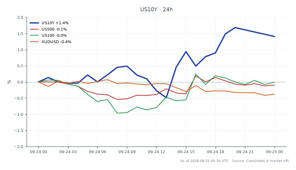 The United States 10 Year Yield (US10Y) opened at 5.11% and closed at 5.19%, reaching a high of 5.225% and a low of 5.089% over the last 24 hours, reflecting a change of +1.57%. This increase in yield is contributing to a broader global bond market sell-off, with the US 30-Year Treasury Yield nearing 5.5%, levels not seen since 2004. In related markets, the S&P 500 (US500) experienced a slight decline of -0.15%, while the NASDAQ 100 (US100) fell by -0.1%. The AUD/USD currency pair also saw a decrease of -0.37%. The rise in yields is impacting equities negatively, making the US10Y a clear leader in this cross-market scenario, indicating a shift in investor sentiment towards fixed income assets.