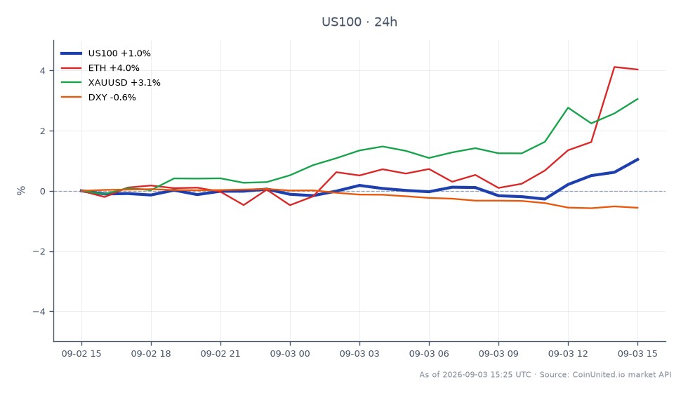 나스닥 100 지수(US100)는 29,072.25에 개장하여 29,441.05에 마감했으며, 지난 24시간 동안 1.27% 상승했습니다. 이 기간 동안 지수는 최고 29,447.05, 최저 29,029.00을 기록했습니다. 관련 시장에서는 이더리움(ETH)이 3.89% 상승했으며, 금(XAUUSD)은 2.96% 상승했습니다. 반대로 미국 달러 지수(DXY)는 0.55% 하락했습니다. 이 데이터는 나스닥 100 지수에 대한 강세 기술적 편향을 나타내며, ETH가 상관 관계가 있는 자산 중 가장 큰 상승을 보이고 있어 레버리지 트레이더에게 시장 전반에 걸친 잠재적 파급 효과를 시사합니다.
