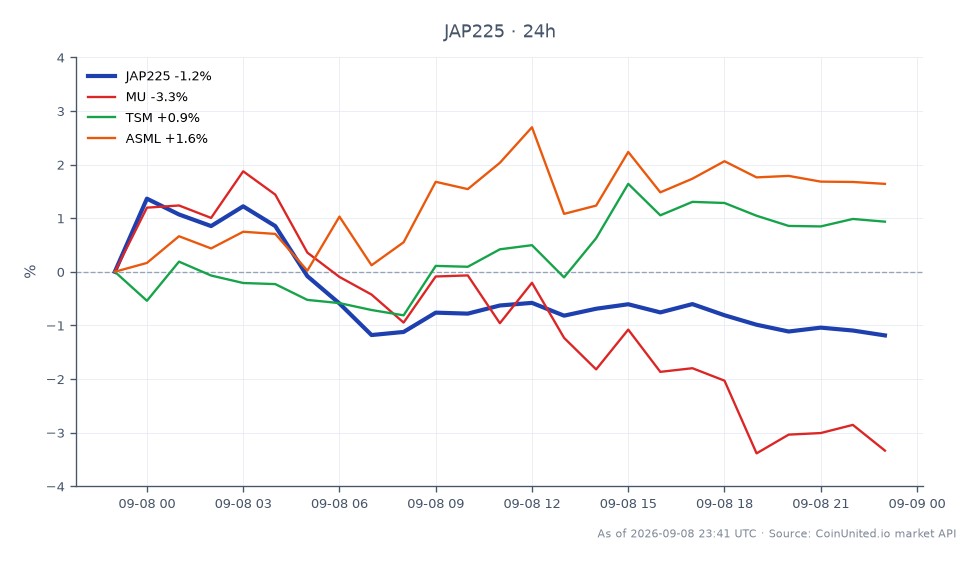 L'indice Nikkei 225 (JAP225) a ouvert à 66 033,0 et clôturé à 65 041,5, reflétant une baisse de 1,5 % au cours des dernières 24 heures. L'indice a atteint un sommet de 66 783,0 et un creux de 64 921,5 pendant cette période. Dans les actions connexes, Micron Technology (MU) a connu une baisse significative de 3,48 %, tandis que Taiwan Semiconductor Manufacturing Company (TSM) a connu une légère augmentation de 0,69 %. ASML Holdings (ASML) a augmenté de 1,72 %, indiquant une performance mitigée dans le secteur des semi-conducteurs. Le sentiment général suggère un risque de resserrement de la Banque du Japon alors que l'ambiance des usines approche d'un sommet de cinq ans, ce qui pourrait influencer les scénarios de levier pour les traders du JAP225.