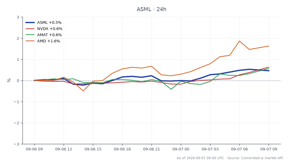 Der Chart zeigt die Performance von ASML Holding N.V. (ASML) in den letzten 24 Stunden, mit einem Eröffnungskurs von 1718,00 $ und einem Schlusskurs von 1727,05 $, was einem Anstieg von 0,53 % entspricht. Die Aktie erreichte in diesem Zeitraum ein Hoch von 1729,55 $ und ein Tief von 1715,10 $. Im Vergleich dazu zeigten verwandte Aktien im Halbleitersektor unterschiedliche Leistungen: NVIDIA (NVDA) stieg um 0,74 %, Applied Materials (AMAT) um 0,59 % und Advanced Micro Devices (AMD) führte mit einem Anstieg von 1,74 %. Diese Daten deuten darauf hin, dass ASML zwar einen moderaten Gewinn verzeichnete, AMD jedoch der herausragende Performer unter seinen Konkurrenten war, was auf eine mögliche Verlagerung des Trader-Fokus innerhalb der gehebelten Chip-Handelslandschaft hindeutet.