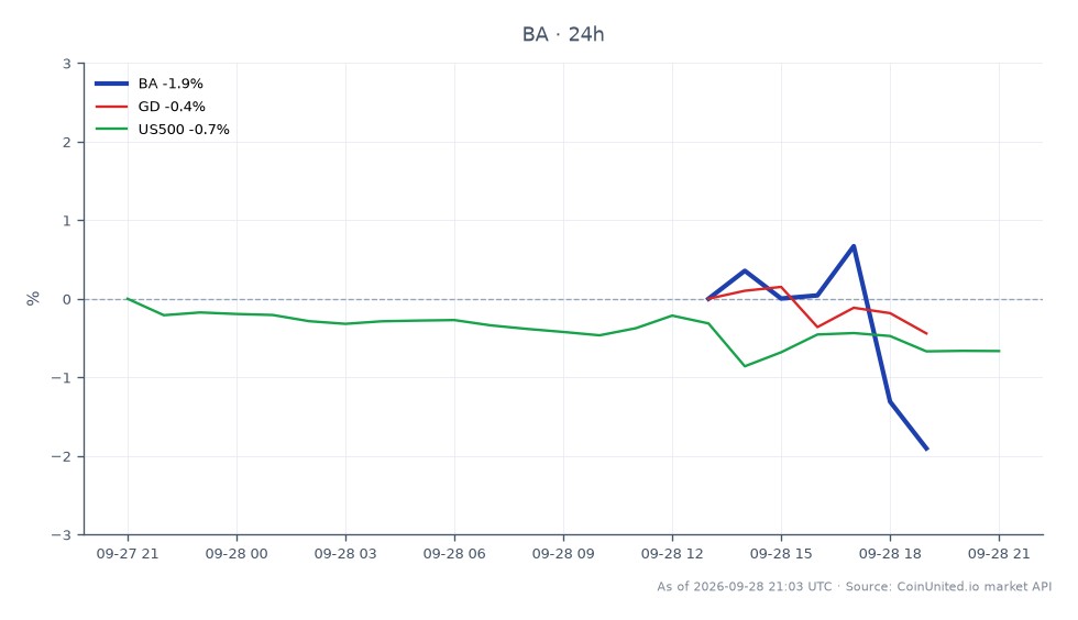 The chart illustrates the recent performance of The Boeing Company (BA) in the stock market, showing a significant decline over the past 24 hours. BA opened at $192.31 and closed at $184.67, marking a decrease of 3.97%. The stock reached a high of $192.545 and a low of $184.515 during this period. In comparison, related assets showed minimal movement, with General Dynamics (GD) experiencing a slight decrease of 0.08% and the S&P 500 index (US500) declining by 0.65%. This data highlights Boeing as a notable laggard in the cross-market landscape, particularly in the context of the recent $1.8 billion acquisition of MRO Holdings by AAR, which may impact aviation MRO traders' strategies.