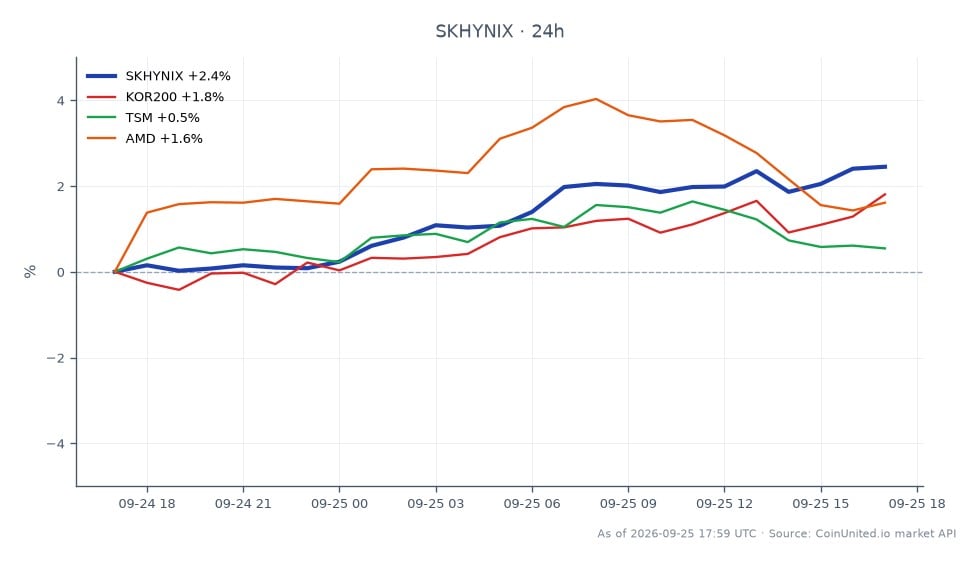 SKハイニックス（SKHYNIX）の過去24時間のパフォーマンスを示すチャート。始値1337.1、終値1355.75で、1.39%の上昇を示している。この期間の高値は1361.6、安値は1313.25だった。比較として、KOSDAQ 200指数（KOR200）は1.06%上昇し、台湾積体電路製造（TSM）は0.27%下落した。Advanced Micro Devices（AMD）は0.62%の小幅な上昇を記録した。SKハイニックスは、このクロスマーケット分析において、競合他社と比較してより強いパフォーマンスを示し、リーダーとして際立っている。このデータは、半導体市場の動きを活かしたいレバレッジドトレーダーにとって極めて重要である。