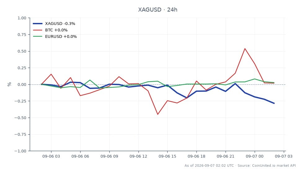 图表展示了白银（XAG/USD）兑美元在过去24小时的表现。白银开盘价为66.2555，收盘价为66.047，下跌0.31%。当日交易区间高点为66.455，低点为65.556，显示市场波动性。相关市场方面，比特币（BTC）小幅下跌0.04%，而欧元兑美元（EUR/USD）汇率小幅上涨0.05%。数据显示，与欧元相比，白银表现疲软，在联储加息预期升至65%的情况下，白银跌幅更为显著。交易者应考虑这些波动，为XAG/USD和白银头寸制定潜在的杠杆策略。