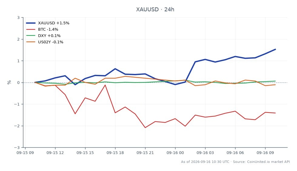 O gráfico ilustra o desempenho do Ouro (XAU/USD) contra o Dólar Americano durante um período de 24 horas que antecede a decisão do FOMC. O Ouro abriu em 4268.36 e fechou em 4347.015, marcando um aumento significativo de 1.84%. O preço atingiu uma máxima de 4349.16 e uma mínima de 4268.36, indicando uma faixa de negociação estável. Em comparação, o Bitcoin (BTC) experimentou uma queda de 1.32% no mesmo período, enquanto o Índice do Dólar Americano (DXY) mostrou um leve aumento de 0.08%. O Rendimento do Tesouro Americano de 2 Anos (US02Y) diminuiu 0.26%, sugerindo um sentimento misto no mercado com o ouro sendo o líder claro em desempenho entre os ativos analisados.