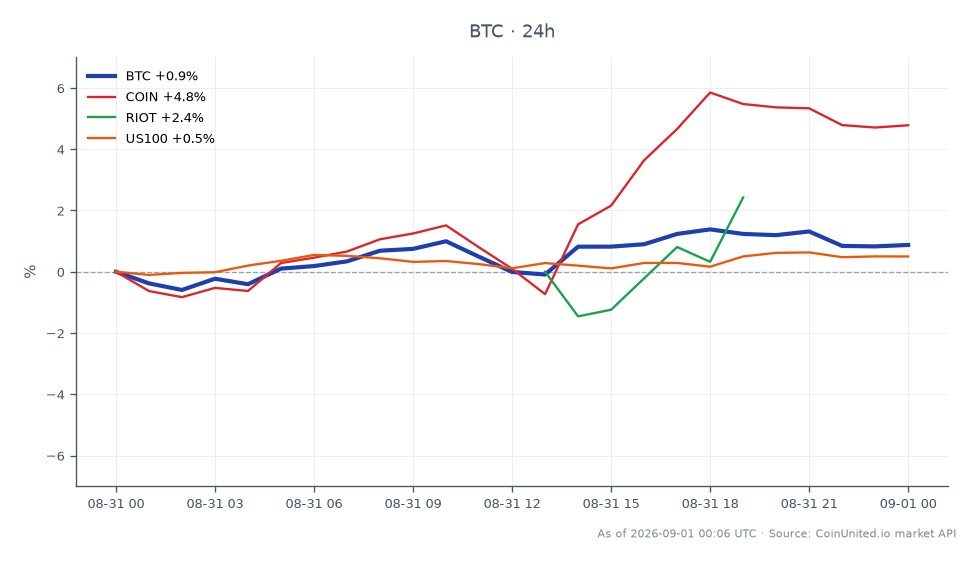 O gráfico ilustra o desempenho recente do Bitcoin (BTC) juntamente com ativos relacionados no mercado. O Bitcoin abriu em US$ 77.635 e fechou em US$ 78.586, atingindo uma máxima de US$ 79.224 e uma mínima de US$ 77.351, resultando em uma variação percentual de 24 horas de 1,22%. Em comparação, os ativos relacionados mostram desempenho variado: Coinbase (COIN) aumentou 4,64%, Riot Blockchain (RIOT) subiu 3,06% e o Nasdaq 100 (US100) teve um ganho modesto de 0,73%. Esses dados indicam que, embora o Bitcoin tenha experimentado uma leve alta, a COIN emergiu como líder clara em termos de variação percentual, superando significativamente tanto o BTC quanto o índice de mercado mais amplo. O gráfico reflete uma estratégia de investimento total de US$ 603 milhões, com 4.603 BTC comprados a um preço médio de US$ 80.318, destacando a alavancagem e o impacto cross-market dessa estratégia de negociação.