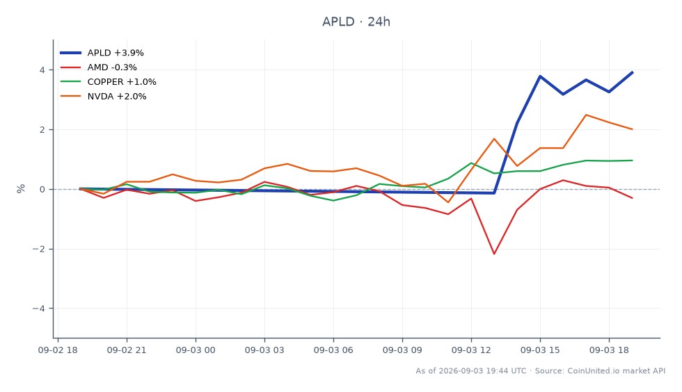 Applied Digital Corporation (APLD)在24小时内的表现图表，开盘价为24.805美元，收盘价为25.865美元，价格上涨4.27%。在此期间，该股票最高触及25.955美元，最低为24.53美元，显示出交易的波动性。相比之下，相关资产表现各异：Advanced Micro Devices (AMD)小幅下跌0.21%，而NVIDIA (NVDA)上涨1.98%，铜价上涨1.07%。在本次跨市场分析中，APLD表现突出，与同行喜忧参半的结果相比，涨幅显著。这些数据对于希望利用AI芯片股票市场波动的杠杆交易者至关重要。