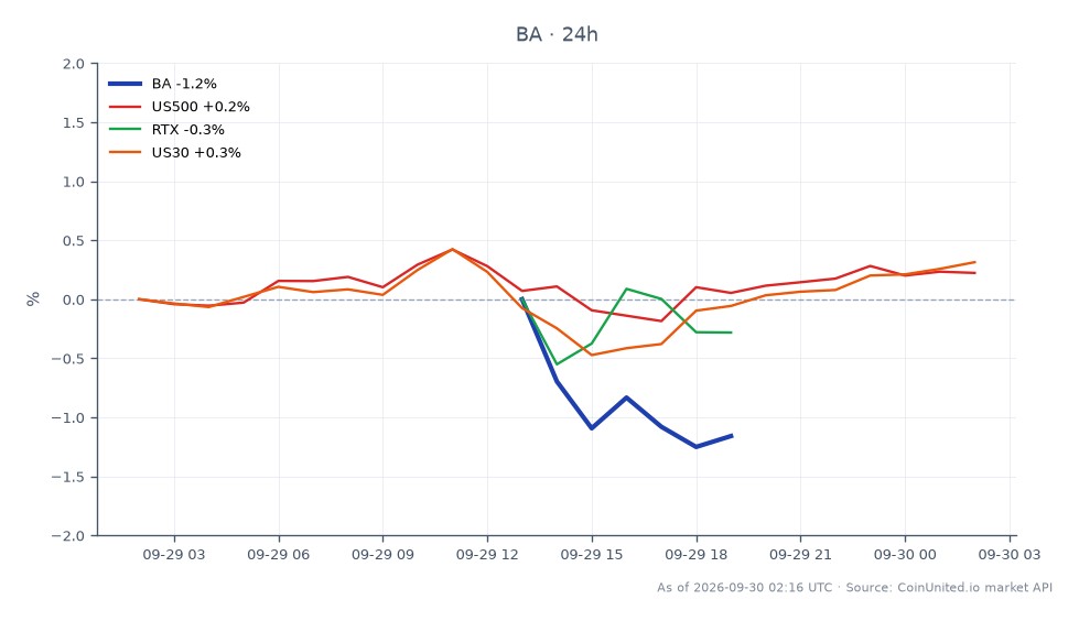 The chart displays the performance of The Boeing Company (BA) over a 24-hour period, showing an opening price of $188.00 and a closing price of $188.025, reflecting a minimal change of 0.01%. The stock reached a high of $190.905 and a low of $187.125 during this timeframe. In comparison, the related markets show the US500 index up by 0.15%, the RTX stock down by 0.26%, and the US30 index up by 0.24%. The focus for leveraged BA CFD traders is on the $190 resistance level as Boeing secures a $20 billion Navy fighter contract, potentially impacting its stock performance positively. The defense sector is experiencing a re-rating, with Boeing being a key player in this market movement.