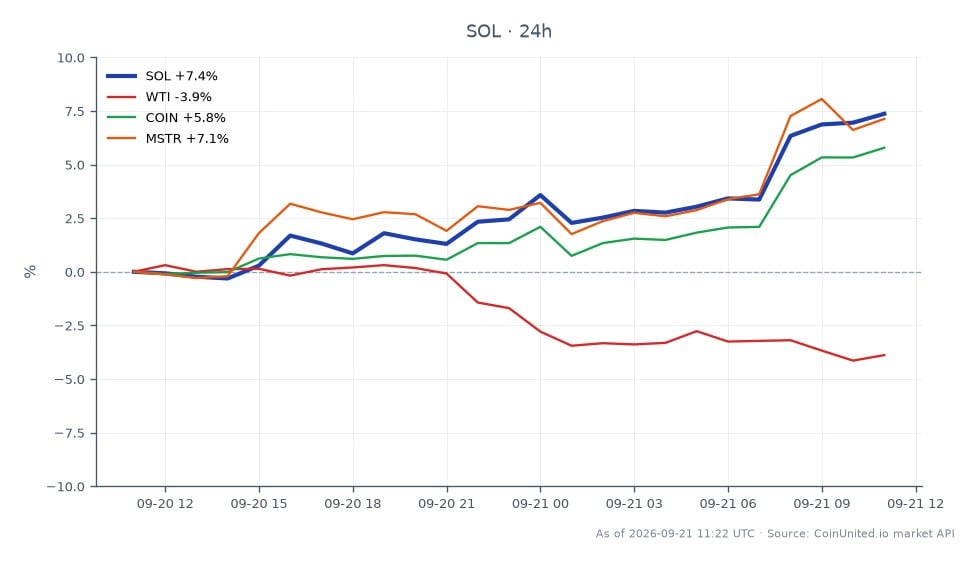 Der Chart zeigt die Performance von Solana (SOL) in den letzten 24 Stunden, mit einem signifikanten Anstieg von 7,82% und einem Schlusskurs von 116,43 $, nachdem er bei 107,99 $ eröffnet hatte. Der Preis erreichte in diesem Zeitraum ein Hoch von 116,84 $ und ein Tief von 107,90 $. Im Vergleich dazu zeigten verwandte Vermögenswerte unterschiedliche Leistungen: West Texas Intermediate (WTI) Rohöl fiel um 3,93%, während Coinbase (COIN) und MicroStrategy (MSTR) Gewinne von 6,25% bzw. 7,37% verzeichneten. Dies deutet darauf hin, dass SOL zwar eine bemerkenswerte Zunahme verzeichnete, WTI jedoch im marktübergreifenden Vergleich klar zurückblieb, was die gegensätzlichen Bewegungen in der Finanzlandschaft hervorhebt, die von regulatorischen Entwicklungen und ETF-Zuflüssen beeinflusst werden.