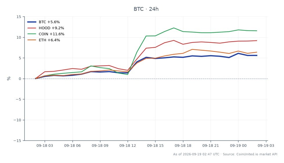 Der Chart zeigt die Performance von Bitcoin (BTC) über einen Zeitraum von 24 Stunden, mit einem Eröffnungskurs von 76.706 $ und einem Schlusskurs von 81.256 $. Der höchste erreichte Preis lag bei 81.722 $, während der niedrigste bei 76.604 $ lag, was einer prozentualen Veränderung von 5,93 % entspricht. Im Vergleich dazu zeigten verwandte Vermögenswerte bemerkenswerte Bewegungen: Robinhood Markets (HOOD) stieg um 9,78 %, Coinbase (COIN) legte um 12,18 % zu und Ethereum (ETH) gewann 6,62 %. Diese Daten deuten darauf hin, dass Bitcoin zwar einen soliden Gewinn verzeichnete, Coinbase jedoch alle aufgeführten Vermögenswerte übertraf und damit in diesem Zeitraum als klarer Spitzenreiter galt, während Bitcoin weiterhin ein starker Performer am Kryptomarkt bleibt.
