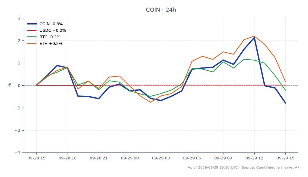 该图表显示了 Coinbase Global, Inc. A 类普通股 (COIN) 在过去 24 小时的表现。该股票开盘价为 192.24 美元，收盘价为 191.10 美元，下跌 0.59%。此期间最高价达到 197.535 美元，最低价为 190.665 美元，交易区间相对稳定。相比之下，相关资产变动不大：USDC 稳定在 0.01% 的涨跌幅，比特币 (BTC) 上涨 0.2%，以太坊 (ETH) 上涨 0.56%。数据显示，尽管 COIN 小幅下跌，但 BTC 和 ETH 呈现积极势头，成为本次跨市场分析的领头羊。交易者在规划策略时可考虑这些动态。