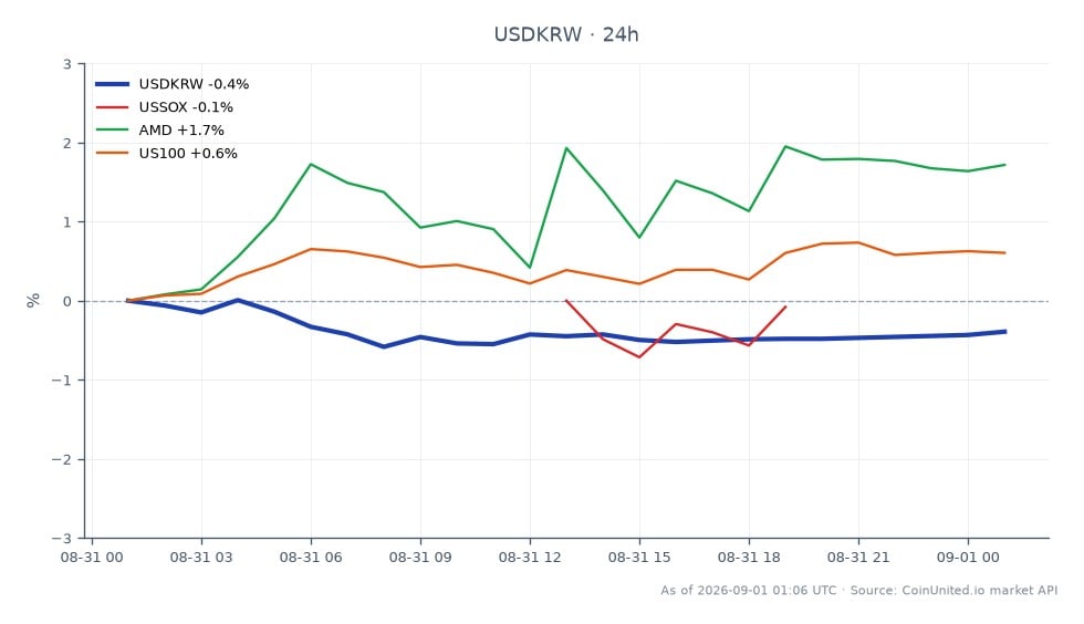 O gráfico ilustra o desempenho do Dólar Americano contra o Won Sul-Coreano (USDKRW) ao longo de um período de 24 horas. O USD abriu em 1376,645 e fechou em baixa a 1369,23, marcando uma queda de 0,54%. Durante este período, o par de moedas atingiu uma máxima de 1377,19 e uma mínima de 1363,805, indicando alguma volatilidade. Em mercados relacionados, o Índice de Semicondutores da Filadélfia (USSOX) teve uma leve queda de 0,13%, enquanto a Advanced Micro Devices (AMD) experimentou um ganho de 1,67%. O Índice Nasdaq 100 (US100) aumentou 0,5%, mostrando um desempenho misto entre os setores. Os dados sugerem que, embora o USDKRW esteja sob pressão, a AMD se destaca como líder notável com seu movimento positivo, contrastando com as tendências gerais do mercado.